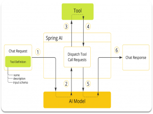 【Spring AI详解】开启Java生态的智能应用开发新时代(附不同功能的Spring AI实战项目)