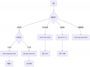 大模型应用主要组成