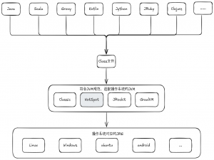 初识JVM--从Java文件到机器指令