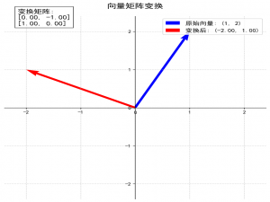 Python线性代数应用可视化：从矩阵变换到图像仿射_线性代数可视化