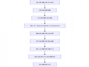 Java微服务架构设计模式详解