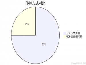 TCP半包/粘包：网络通信的头号难题，一文彻底解决