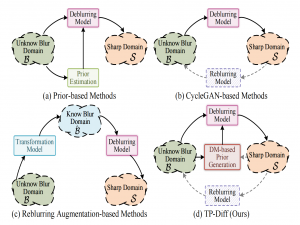 TP-Diff:Learning Deblurring Texture Prior from Unpaired Data with Diffusion Model论文阅读_dccf: deep color correction from unpaired data