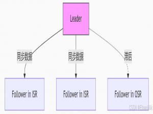 Kafka中的ISR、AR又代表什么？ISR的伸缩又指什么_kafka isr ar