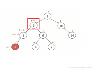 【C++详解】AVL树深度剖析与模拟实现（单旋、双旋、平衡因⼦更新、平衡检测）_avl树全称是什么