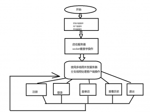 基于TCP的网络电子词典