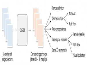 Dust3r、Mast3r、Fast3r