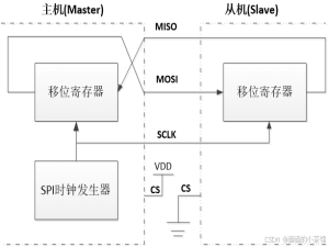 【STM32】SPI接口原理与配置（提供完整实例代码）_stm32 spi