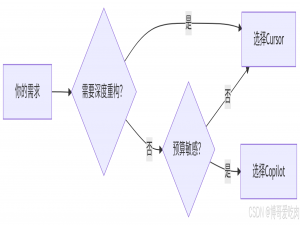 C#/Java开发者必看：GitHub Copilot vs Cursor，谁才是你的最佳AI助手_cursor和github copilot