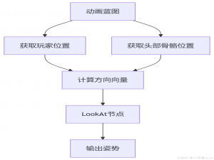 UE5实现NPC头部朝向玩家功能
