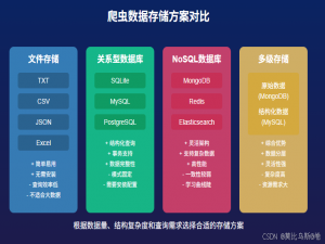 【网络与爬虫 24】爬虫数据存储方案：从文件到数据库的全面指南