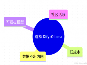 Docker Compose 部署 Dify + Ollama 全栈指南：从裸奔到安全可观测的 AI 应用实战