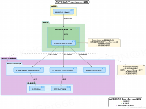 AUTOSAR进阶图解==＞AUTOSAR_SRS_Transformer