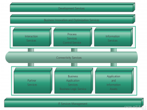 软考 系统架构设计师系列知识点之面向服务架构设计理论与实践（9）