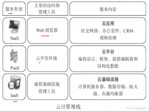 云计算概述_云计算自动调度节能减排