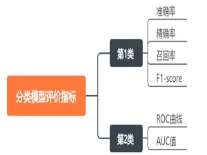 卷积神经网络：模型评估标准