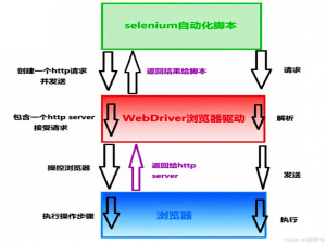【软件测试】自动化测试 — selenium快速上手