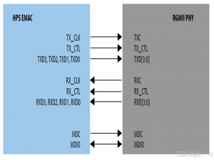 FPGA实现千兆网UDP协议（一）：RGMII接口