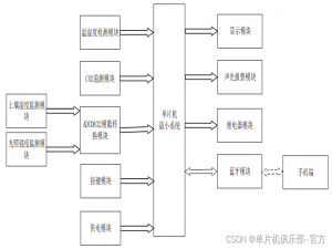 【单片机毕业设计】基于单片机的温室大棚控制系统设计