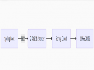分布式架构的黄金拼图：Spring Cloud深度解剖_springcloud技术架构图