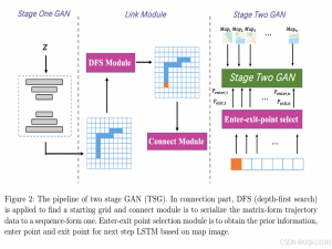 论文笔记：Large Scale GPS Trajectory Generation Using Map Based on Two Stage GAN