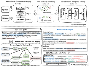 【AI大模型前沿】MedReason：大规模医学推理数据集、借用知识图谱将大模型打造成医术专家