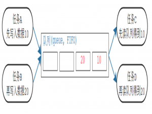 深入理解FreeRTOS的队列，理解原理并面向面试