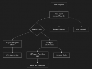 技术速递｜使用 Semantic Kernel 与 A2A 协议构建多智能体解决方案