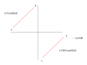 【算法一周目】数据深处的舞者：二分查找的优雅与力量_从键盘输入n(n≤100)数,求这些数的平均值,并找出其中的最大值和最小值。 #include