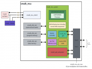 ARM Cortex-M0 MCU Design Learning | Part0