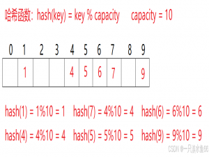 【数据结构】了解哈希表，解决哈希冲突，用Java模拟实现哈希桶_java数据结构 哈希表的练习题