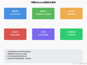 鸿蒙 ArkWeb 加载优化方案详解（2025 最佳实践）