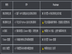 ITP AI 功能深度对比：超越 Postman、Apifox 和 MeterSphere 的新一代智能测试平台_itp和postman