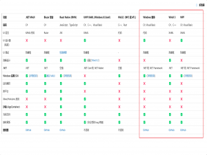 WinUI vs WPF vs WinForms: 三大Windows UI框架对比