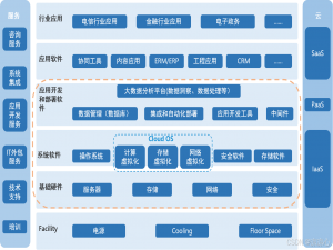 （云计算HCIP）价值8k的上万字学习笔记，考华为云计算HICP的有福啦！HCIP全笔记（一）本篇涵盖 云计算概述，谈及虚拟化、云计算的介绍、云服务模式、部署模式的区别和主流云计算技术_华为hcip云计算
