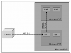Elasticsearch服务器开发（第2版） - 读书笔记 第一章 Elasticsearch集群入门