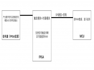 基于FPGA+单片机的简易数字示波器_fpga 虚拟示波器