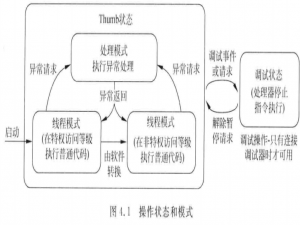 ARM Cortex M3/M4 异常处理和栈回溯_arm 寄存器 s15