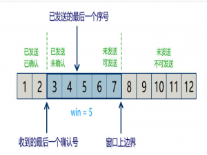计算机网络-- TCP 滑动窗口与拥塞控制