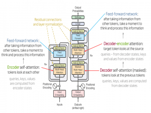 【AI学习从零至壹】Transformer