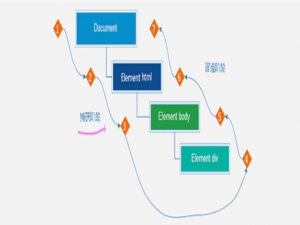 学习:JS[6]环境对象+回调函数+事件流+事件委托+其他事件+元素尺寸位置