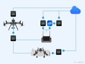 保姆级教程！零基础解锁大疆无人机开发：MSDK/PSDK/ 上云 API 实战指南[特殊字符]