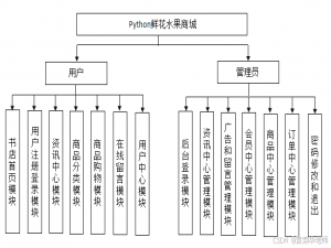 基于python+Django+mysql鲜花水果销售商城网站系统设计与实现_django水果销售系统设计数据库订单表