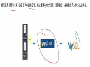 第二阶段-第二章—8天Python从入门到精通【itheima】-138节（MySQL的综合案例）