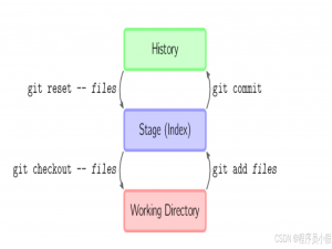 【Java 开发日记】我们来简单地讲一讲 Git 工作原理