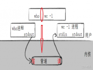 【Linux】进程间通信_linux 进程间通信
