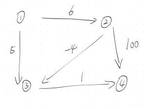 Floyd算法求解最短路径问题——从零开始的图论讲解(3)_图论最短路径floyd问题