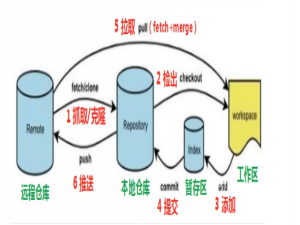【版本控制】git命令使用大全（图文讲解）_git操作命令