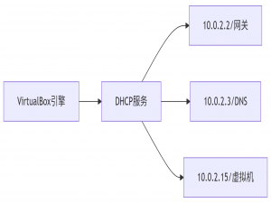 VirtualBox网络配置深度解析：端口冲突与NAT地址分配机制