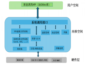 Linux系统架构核心全景详解